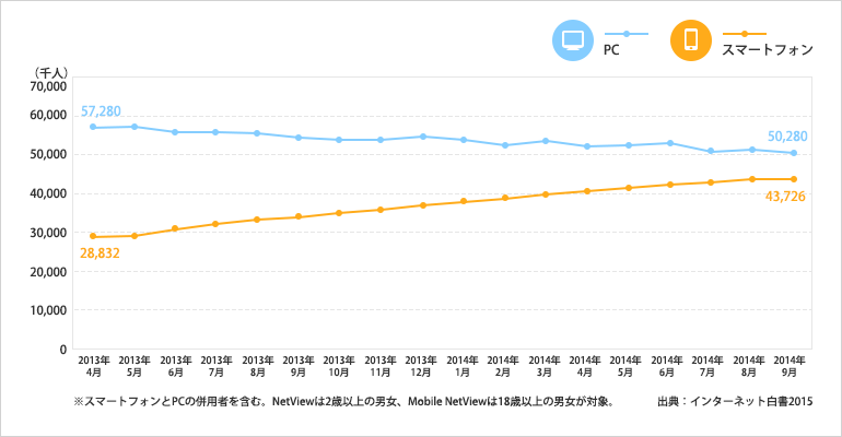 スマートフォンを利用してホームページを閲覧する人