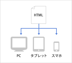 更新しやすさ